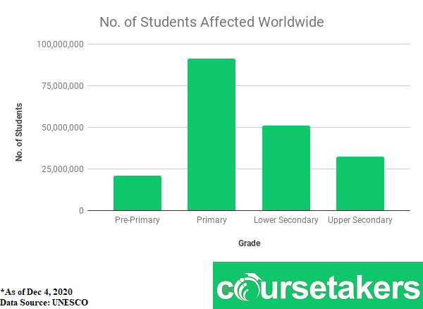Chart of Total Number of Students who were affected by Covid-19, grouped by Student Grades