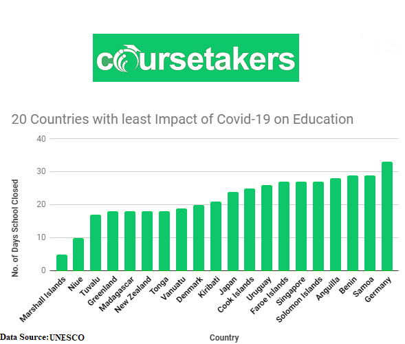 Chart of Countries with the least impact of Covid-19 on schools and Education sector