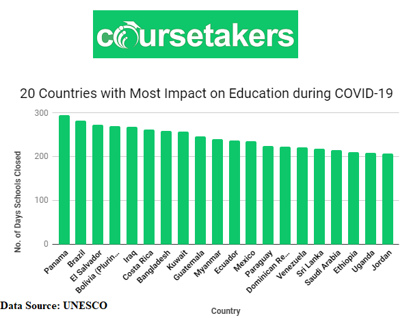Chart of Countries with the least impact of Covid-19 on schools and Education sector