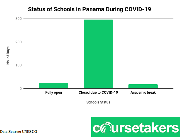 Chart: Panama schools affected the most during covid-19